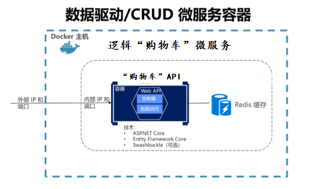 数据驱动/CRUD 微服务设计