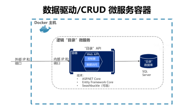 数据驱动/CRUD 微服务设计