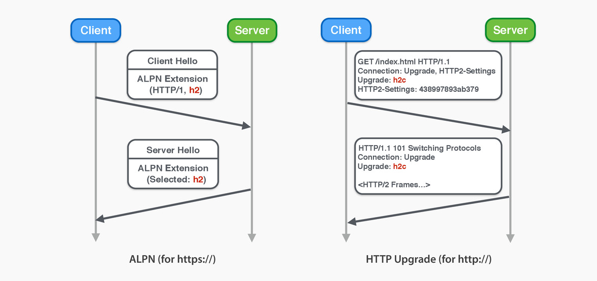 HTTP2.0 协议协商