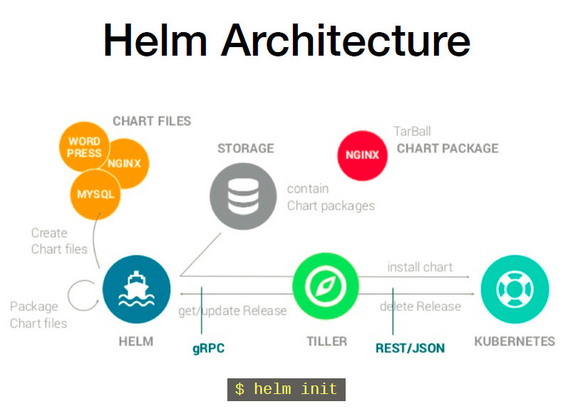 Helm Architecture