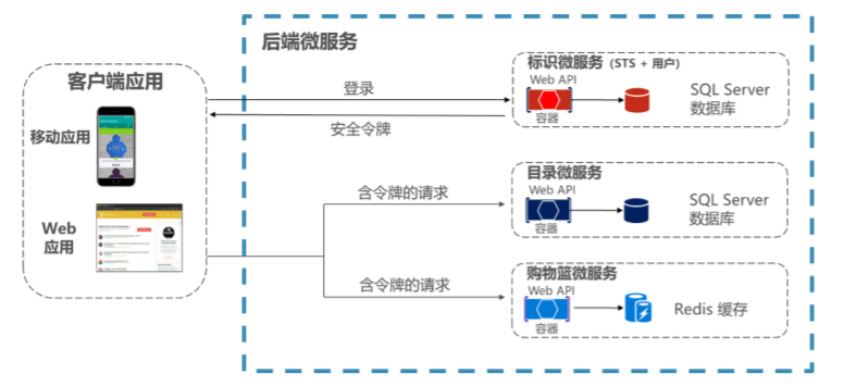 基于安全令牌服务（STS）认证