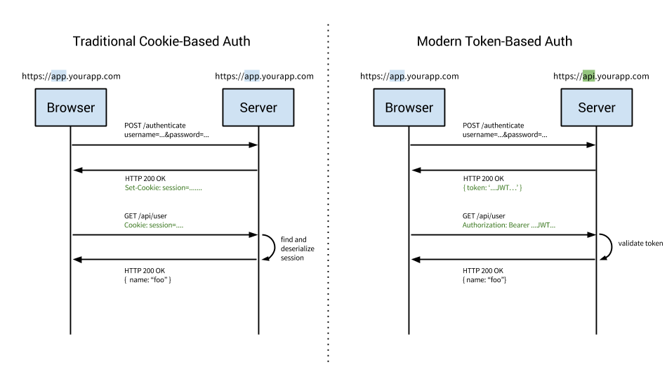 Cookie-Based Auth VS Token-Based Auth