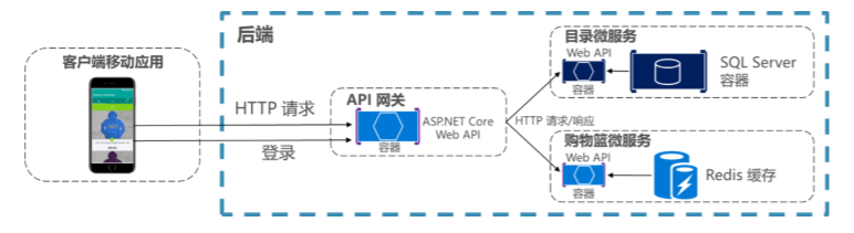 基于API 网关中心化认证