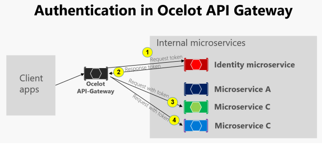 网关内身份验证