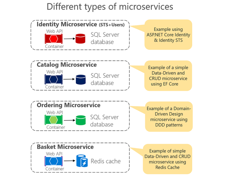 微服务的不同实现形式