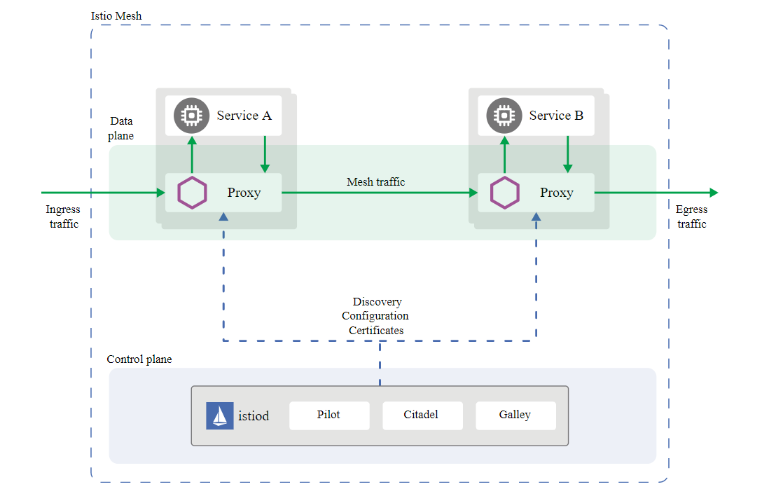 Istio Architecture
