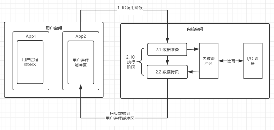 IO操作执行流程